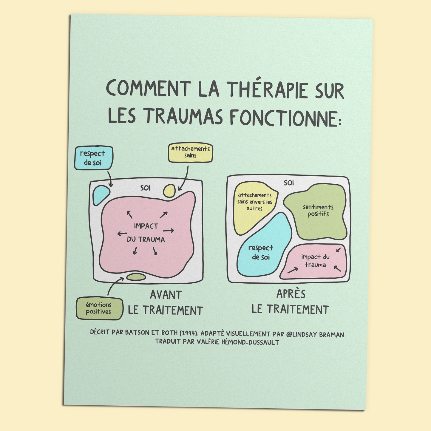 Printable PDF Download: FRENCH LANGUAGE - How (Good) Trauma Therapy Works | A Visual Model of Trauma Recovery