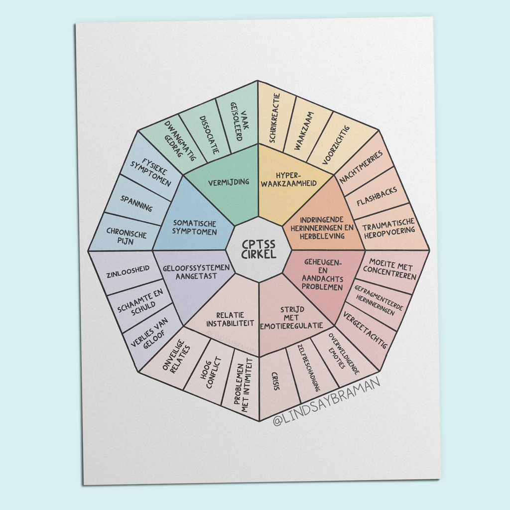 Printable PDF Download: C-PTSD Wheel, in Dutch - CPTSS Cirkel | Een op ...