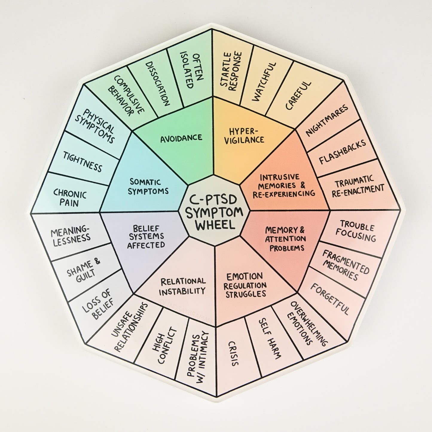 C-PTSD Symptom Wheel | 7" Rigid Acrylic Disk