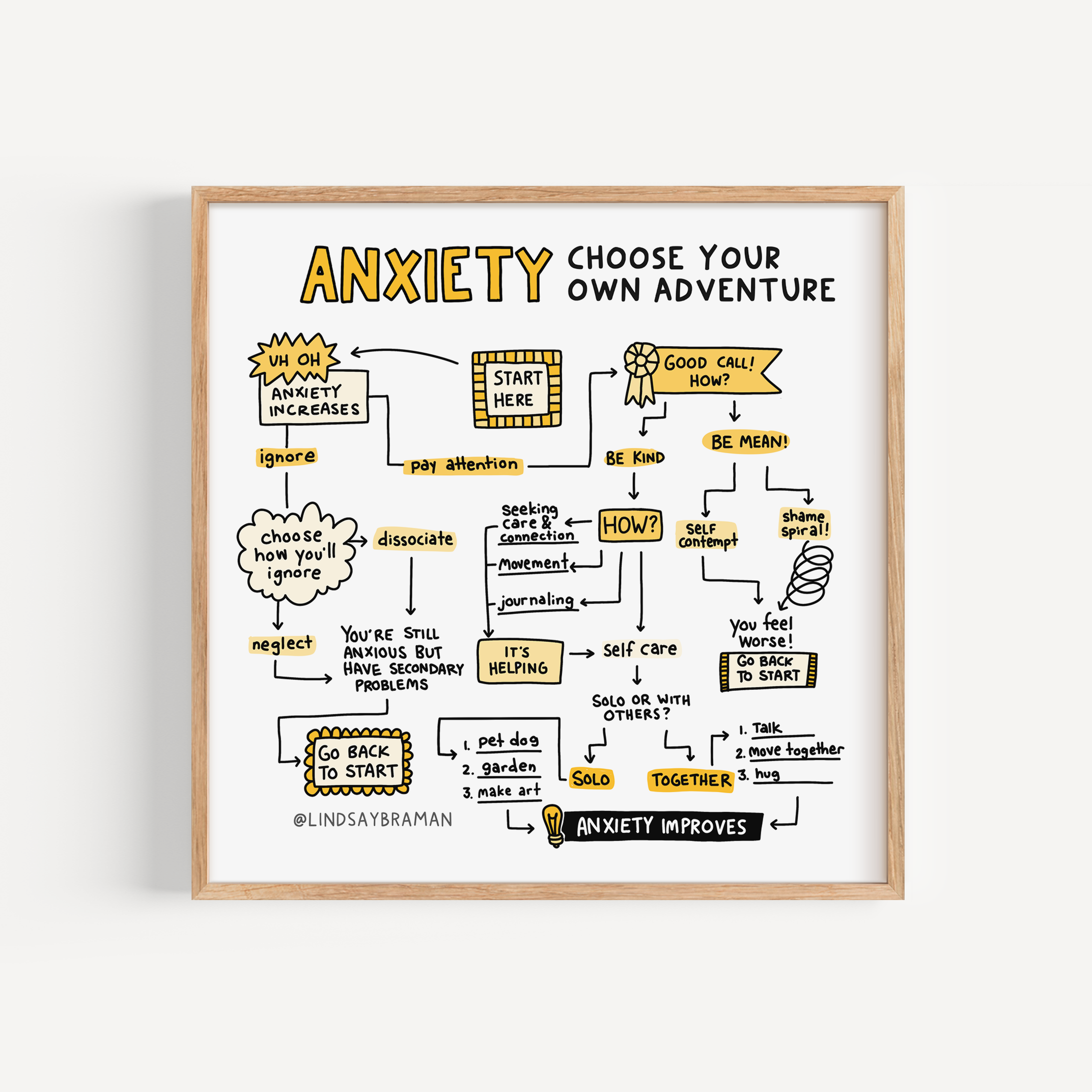 Art Print: Anxiety Flow Chart Worksheet | Choose-Your-Own-Adventure ...