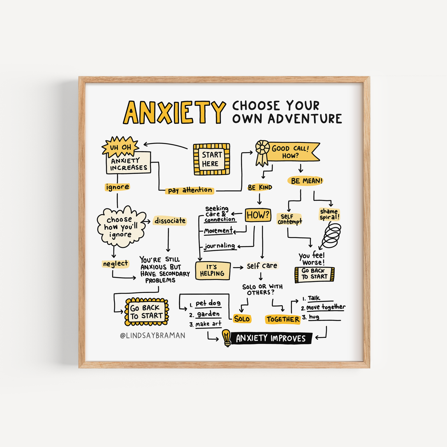 Art Print: Anxiety Flow Chart Worksheet | Choose-Your-Own-Adventure