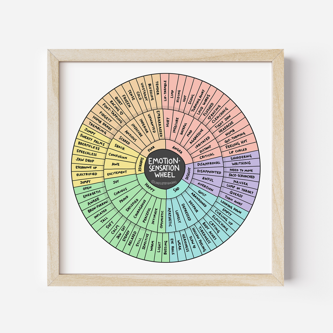 Art Print: Emotion Sensation Feeling Wheel – lindsaybraman