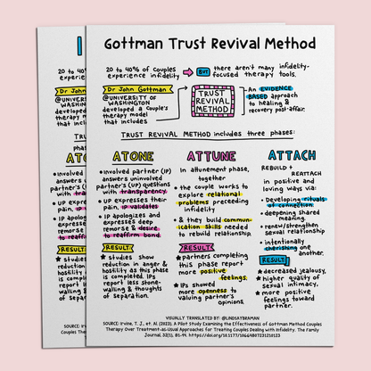 Printable PDF Download: Gottman Trust Revival Method | An Illustration on Relational Healing After Infidelity