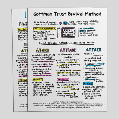 Printable PDF Download: Gottman Trust Revival Method | An Illustration on Relational Healing After Infidelity