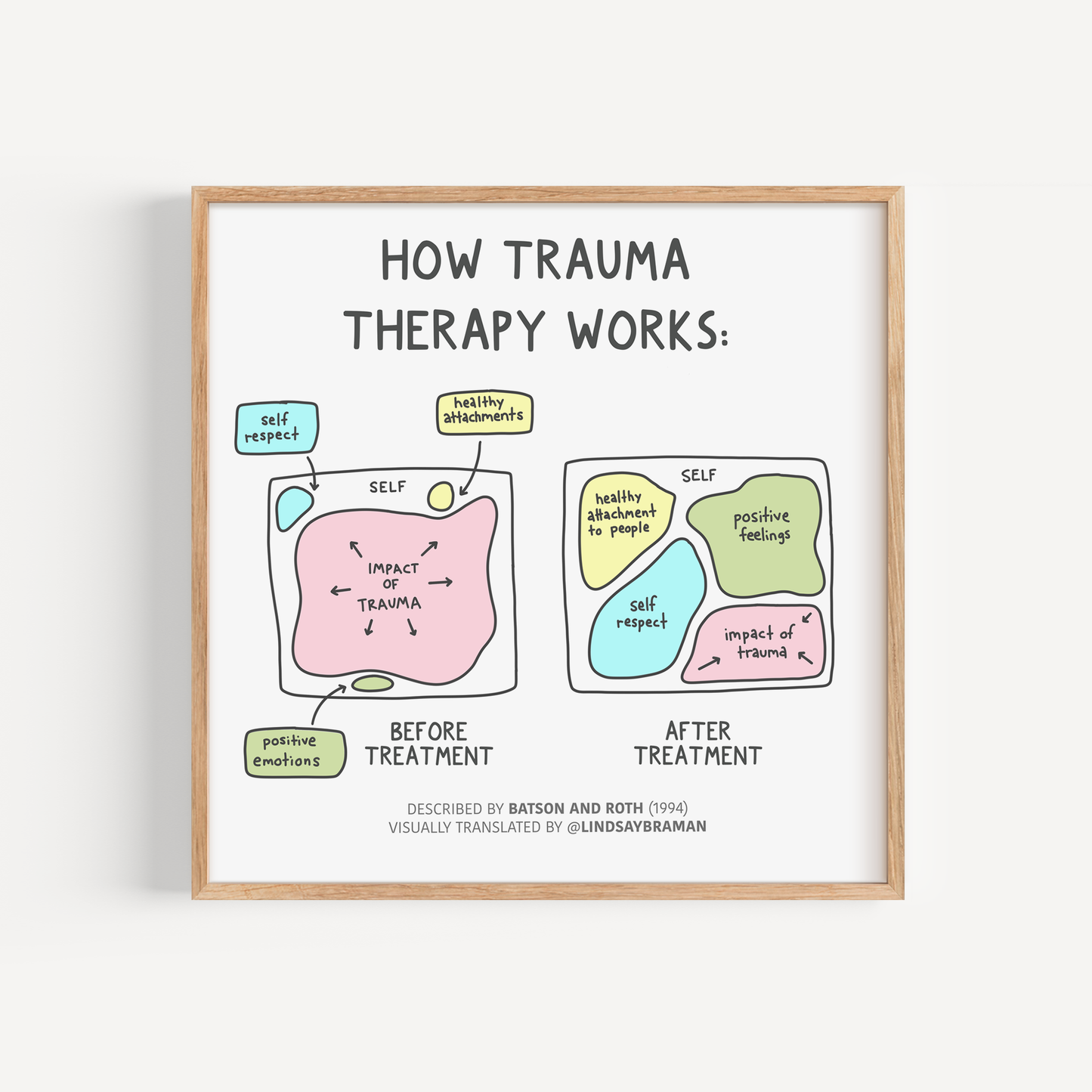 Art Print: How (Good) Trauma Therapy Works