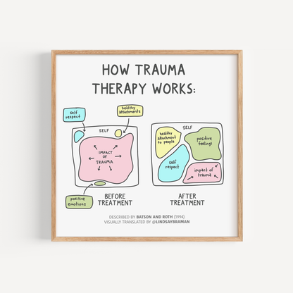 Art Print: How (Good) Trauma Therapy Works