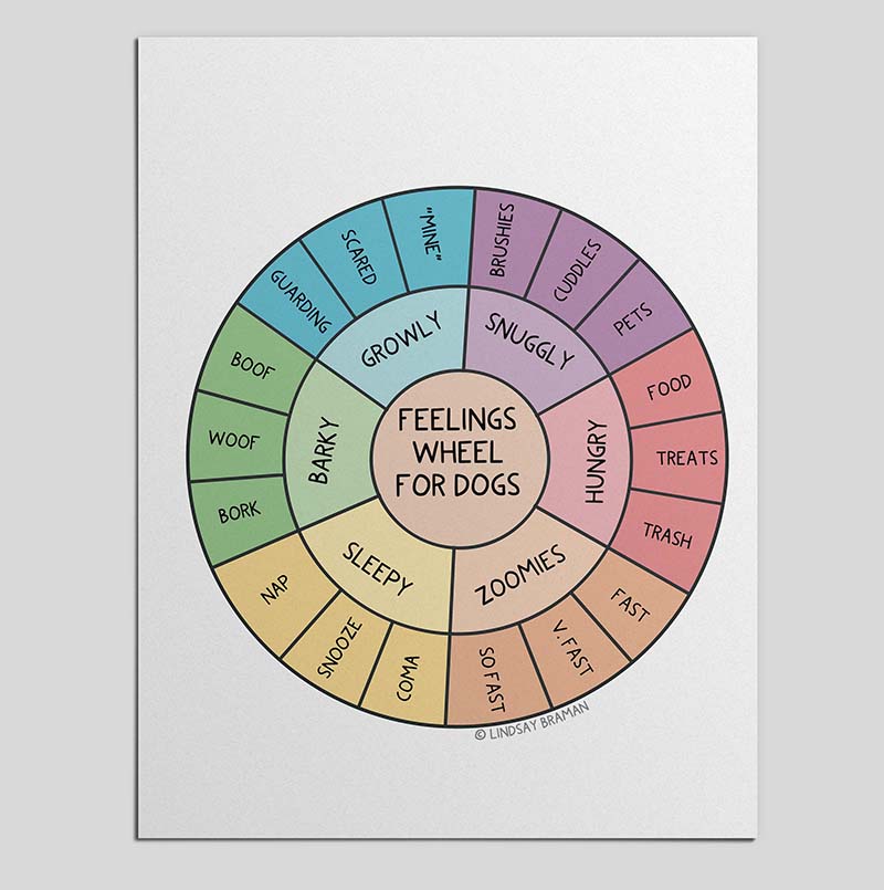 Printable PDF Download: The Feelings Wheel- for Dogs! | An XXL Printable