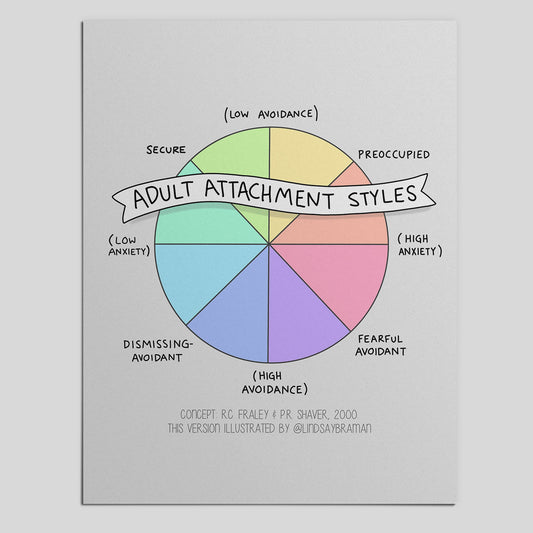 Printable PDF Download: Adult Attachment Styles Spectrum | Teaching Tool for Therapists