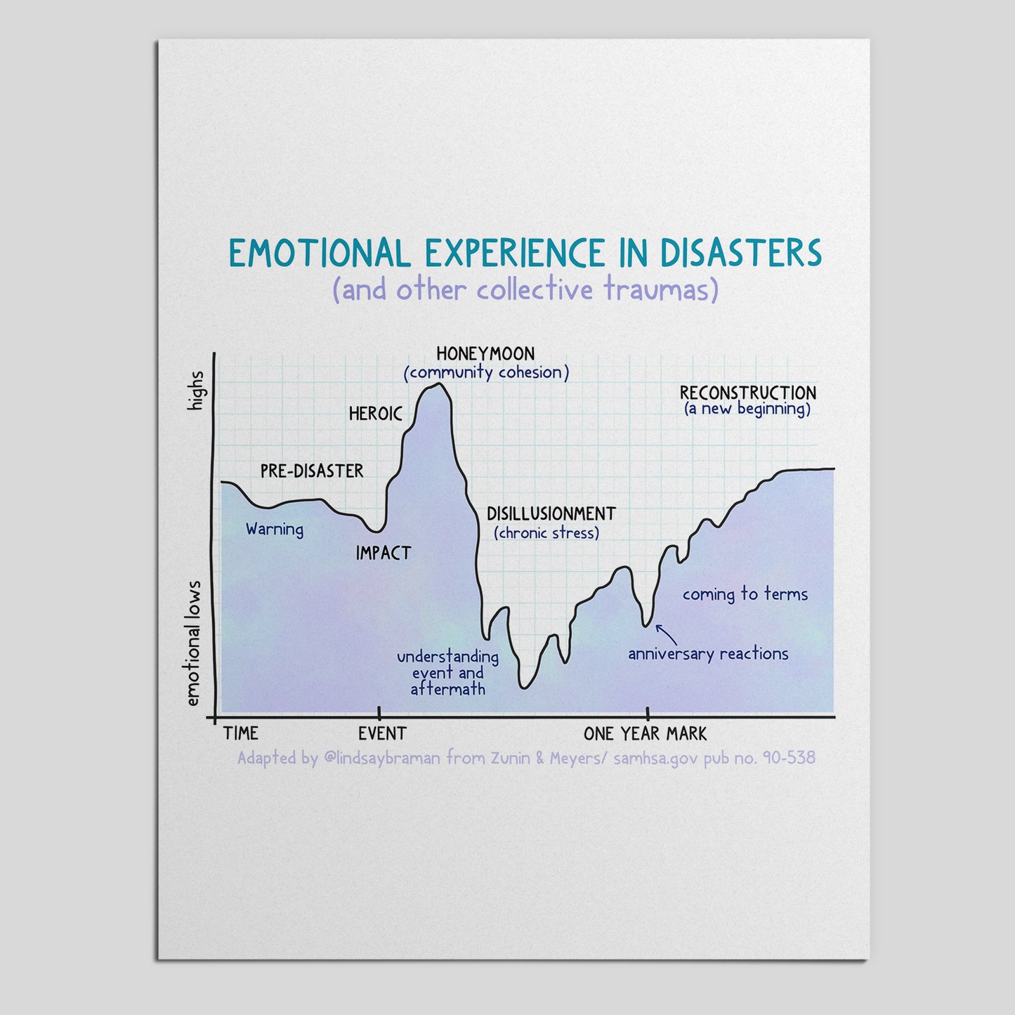 Printable PDF Download: Emotional Experience in Disasters | Phases of Disaster and Collective Trauma, A Graph