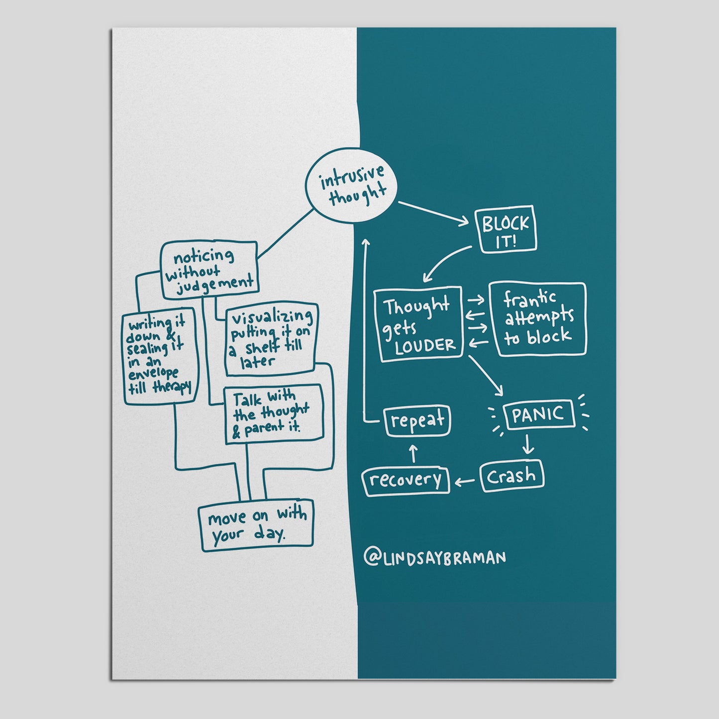 Printable PDF Download: Intrusive Thought Flowchart | An Illustrated Mental Health Resource