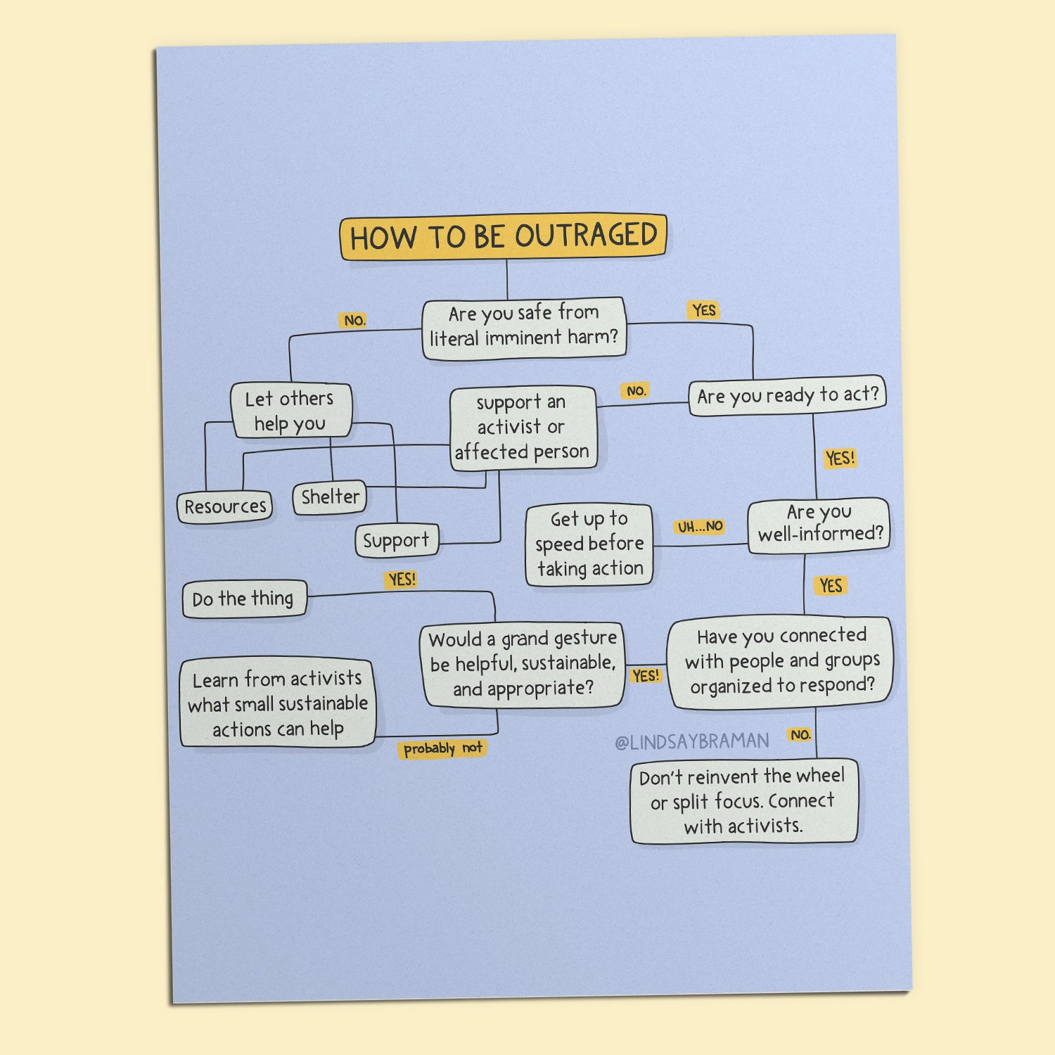 Outrage Activity Printable PDF Download: How to Be Outraged | A Flowchart for Sustainab ...