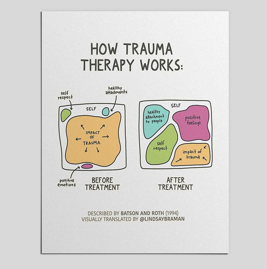 Printable PDF Download: How (Good) Trauma Therapy Works | A Visual Model of Trauma Recovery